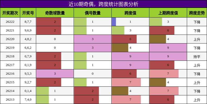 奇偶分析,跨度分析
