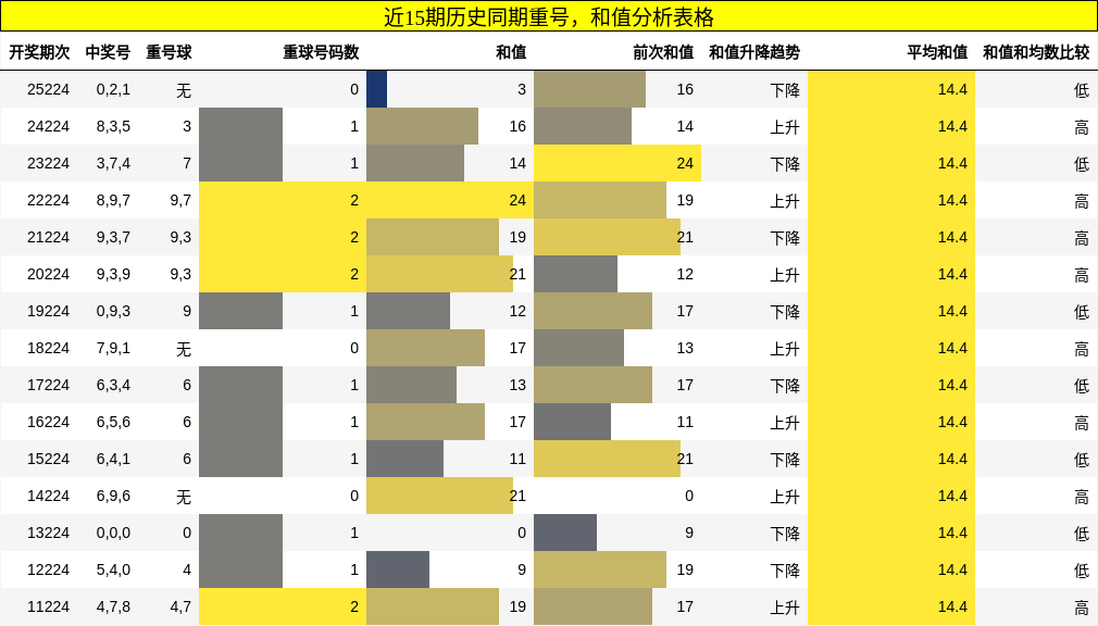 重号分析，和值分析