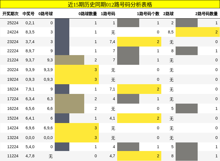 012路号码分析