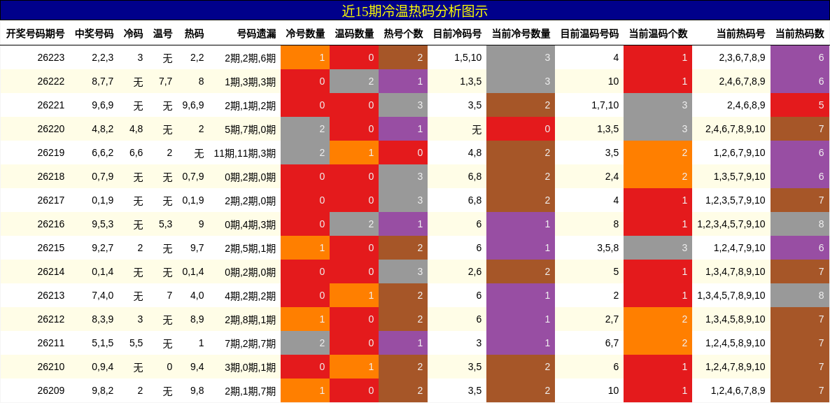 冷温热码分析