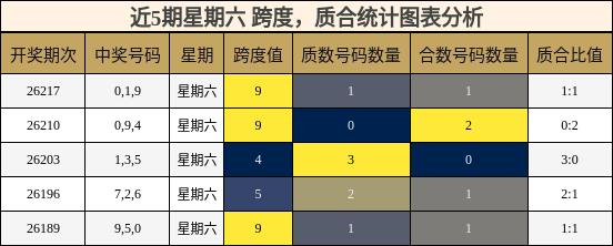 近5期星期六 跨度,质合统计图表分析