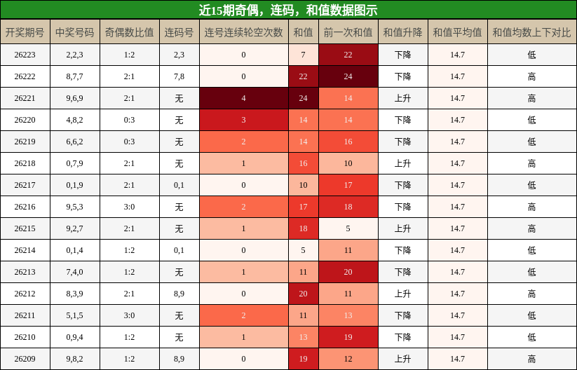 奇偶分析,连码分析,和值分析