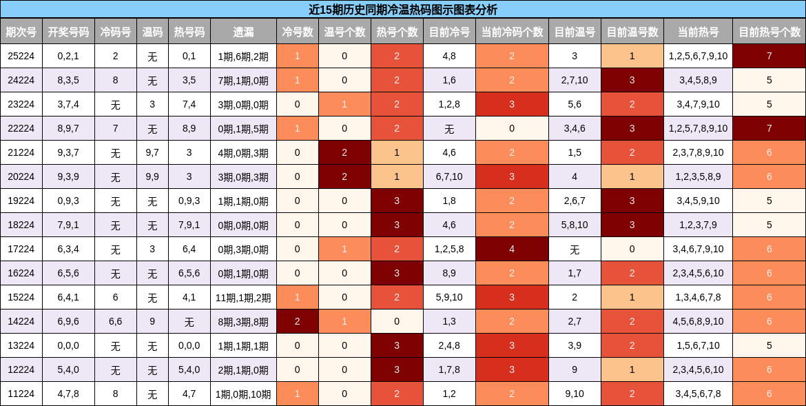 近15期历史同期冷温热码图示图表分析