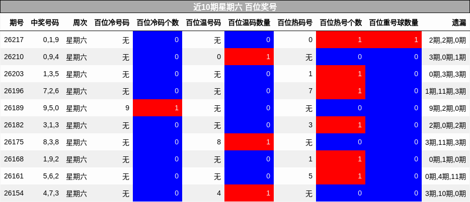 近10期星期六 百位奖号