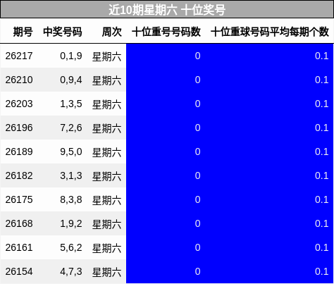 近10期星期六 十位奖号