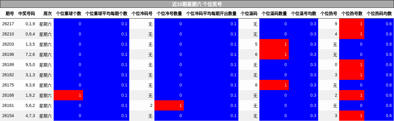 近10期星期六 个位奖号