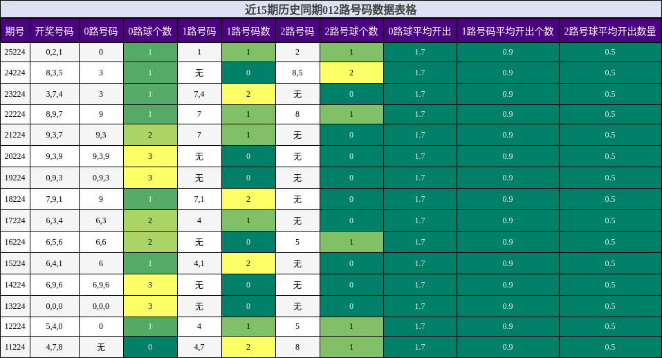 012路号码分析