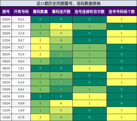 重号分析,连码分析