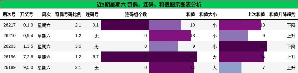 奇偶分析,连码分析,和值分析