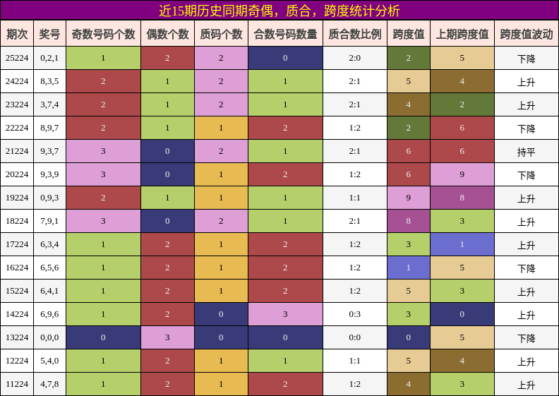 奇偶分析,质合分析,跨度分析