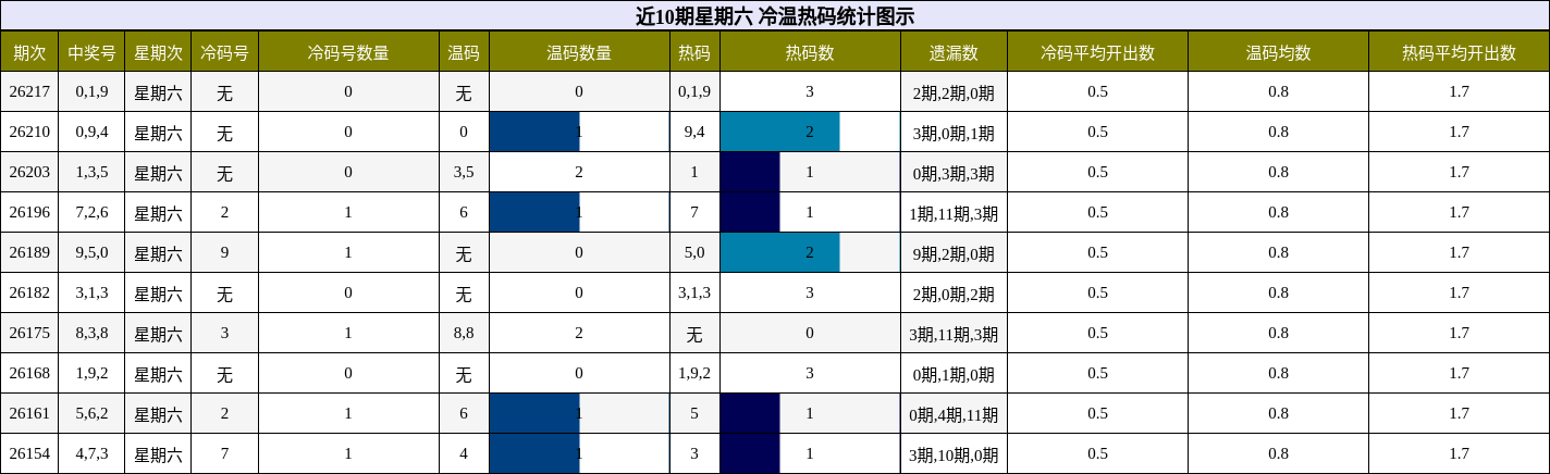 近10期星期六 冷温热码统计图示