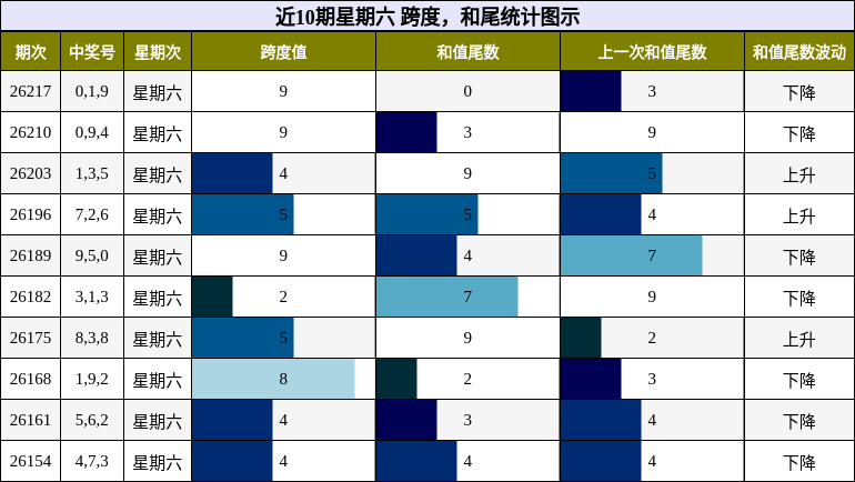 近10期星期六 跨度,和尾统计图示