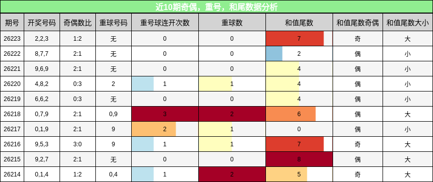 近10期奇偶,重号,和尾数据分析