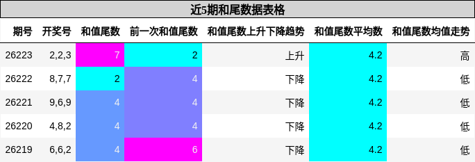 和尾分析
