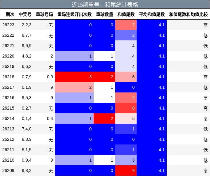 重号分析,和尾分析