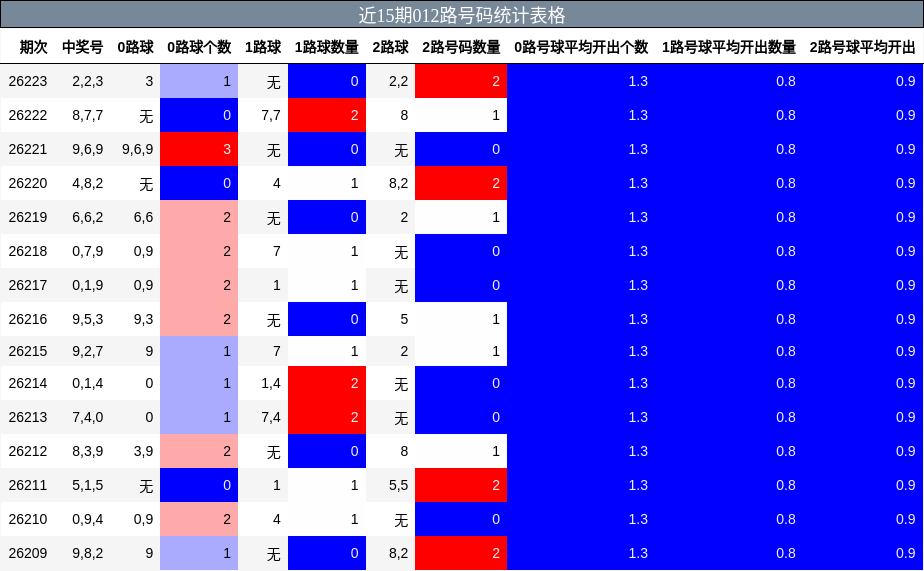 012路号码分析