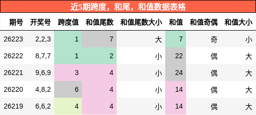 近5期跨度，和尾，和值数据表格