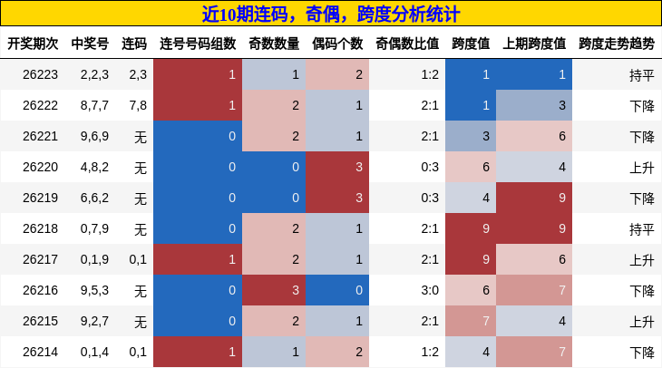 连码分析，奇偶分析，跨度分析