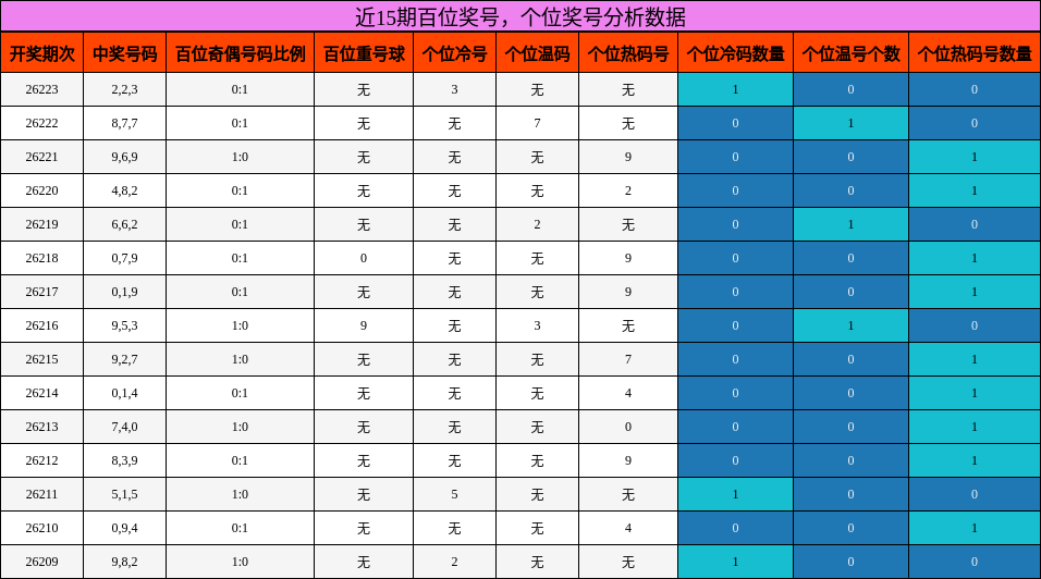 百位奖号分析,个位奖号分析