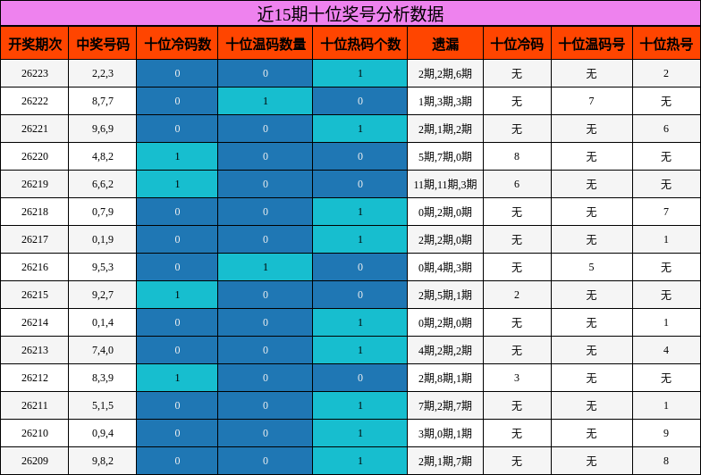 十位奖号分析