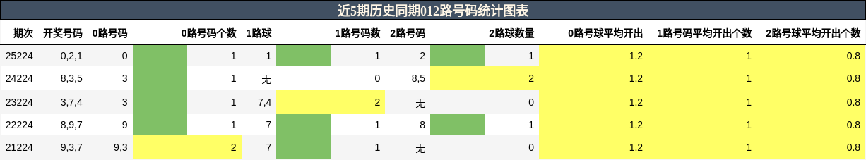 012路号码分析