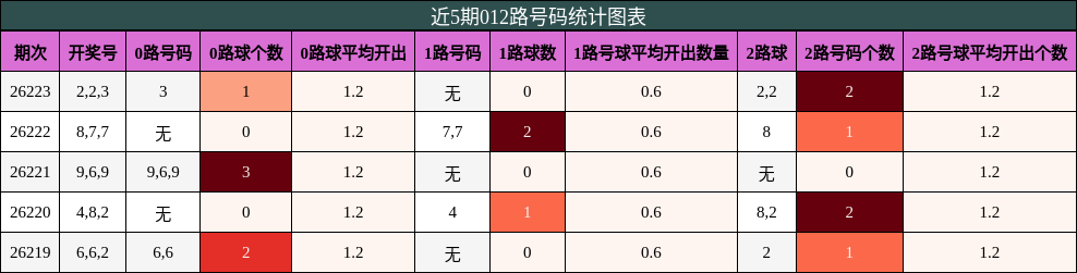 012路号码分析