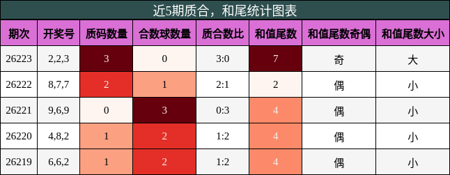 质合分析,和尾分析