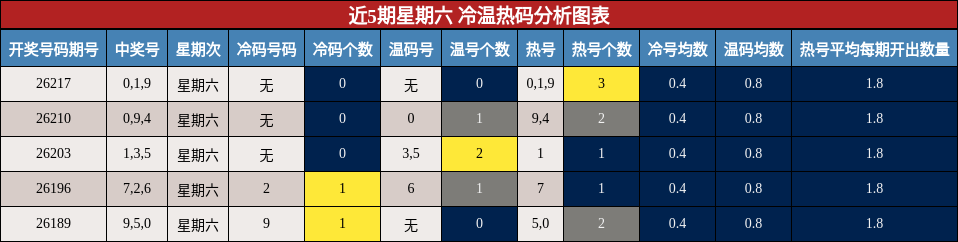 近5期星期六 冷温热码分析图表