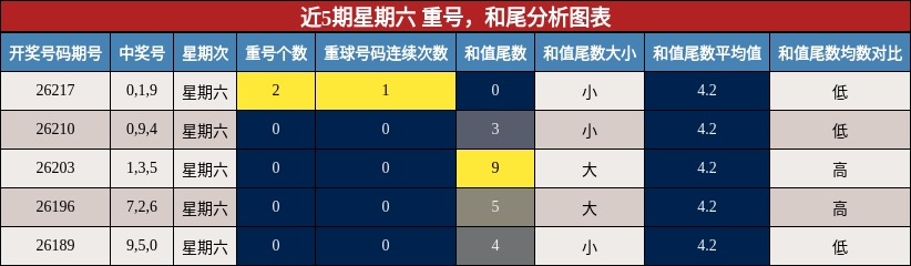 近5期星期六 重号,和尾分析图表