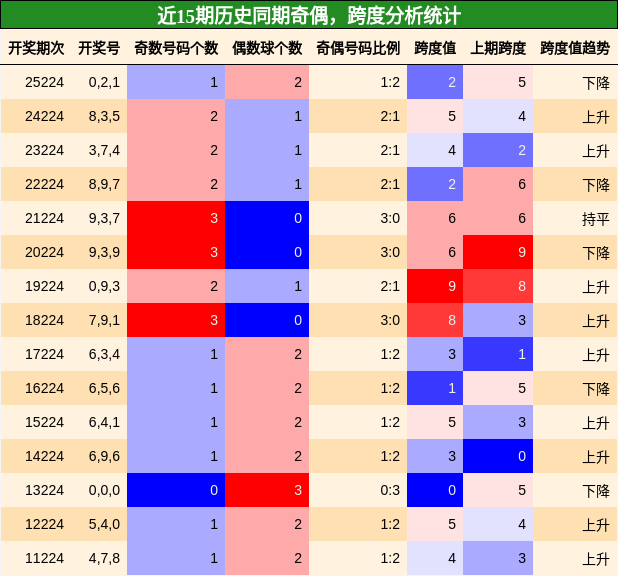 奇偶分析，跨度分析