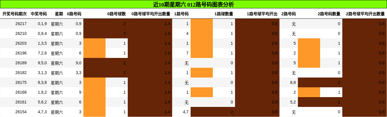 012路号码分析