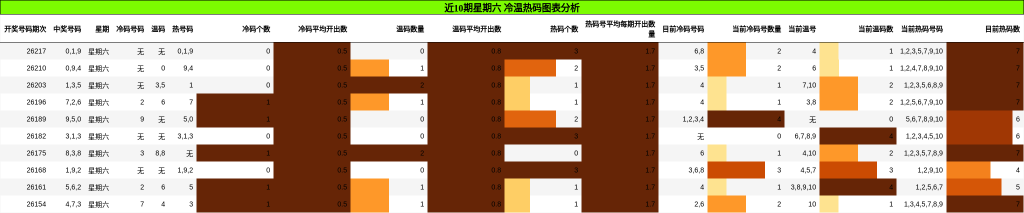冷温热码分析