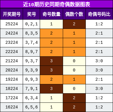 奇偶分析
