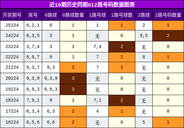 012路号码分析