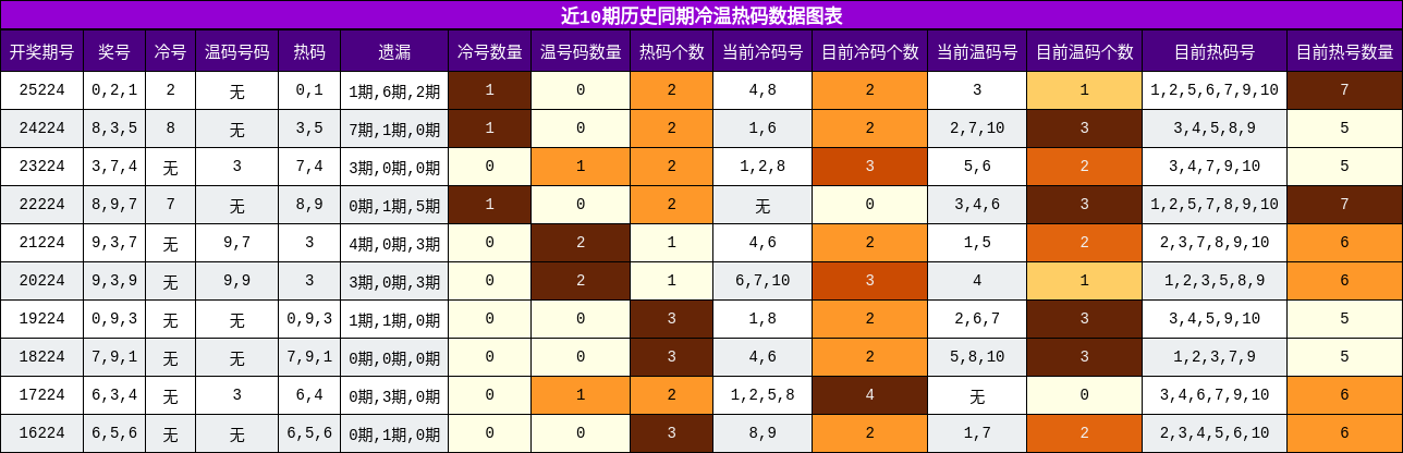 冷温热码分析