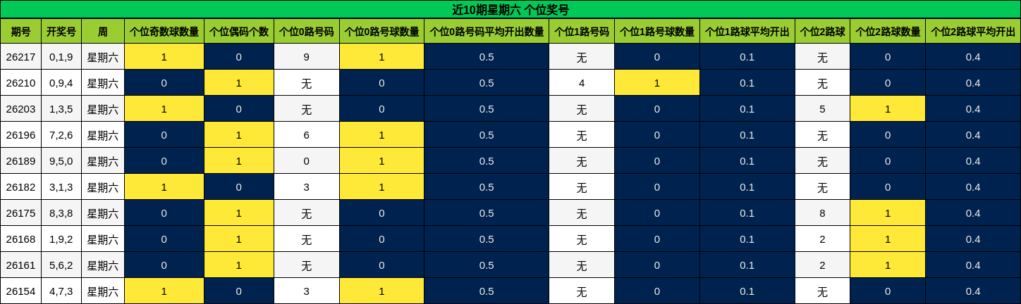 近10期星期六 个位奖号