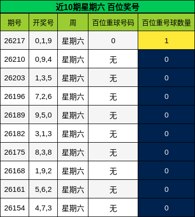 近10期星期六 百位奖号