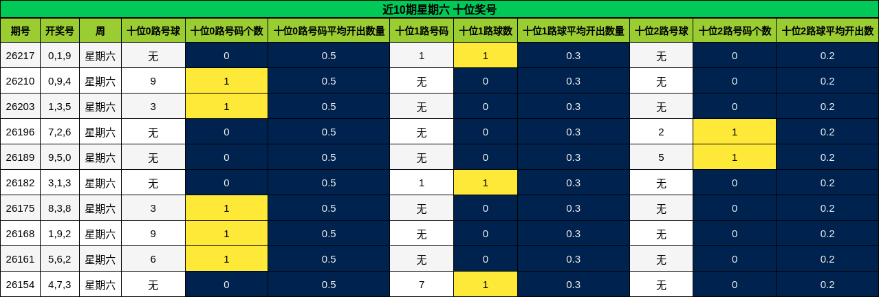 近10期星期六 十位奖号