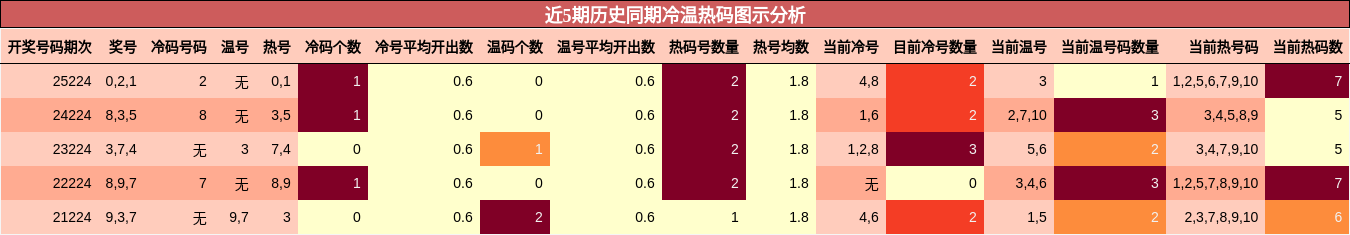近5期历史同期冷温热码图示分析
