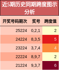 近5期历史同期跨度图示分析