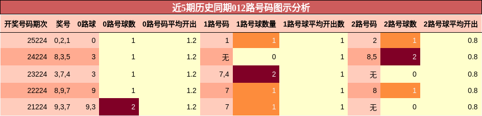 近5期历史同期012路号码图示分析