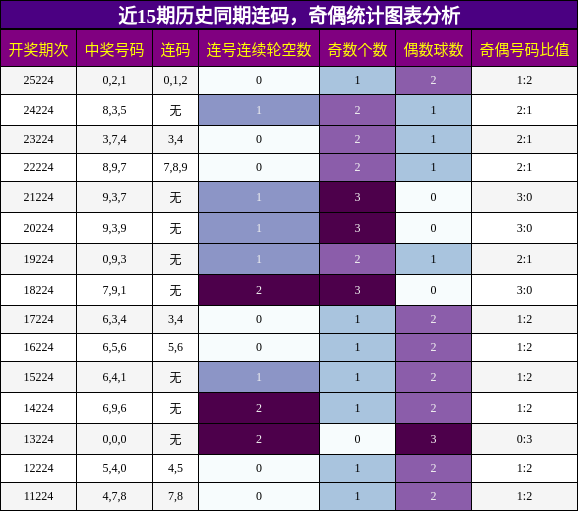 连码分析,奇偶分析