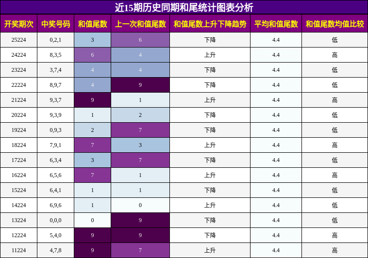 和尾分析