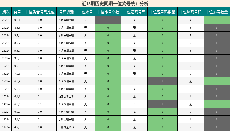 近15期历史同期十位奖号统计分析