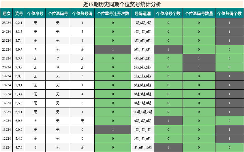 近15期历史同期个位奖号统计分析