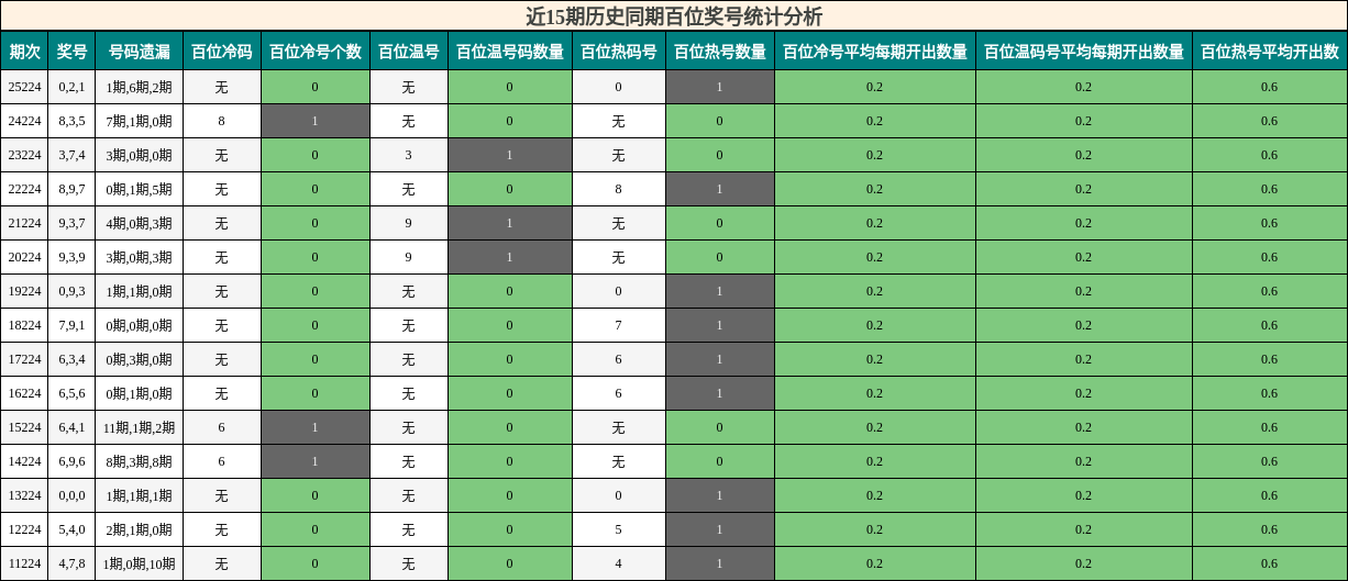 近15期历史同期百位奖号统计分析