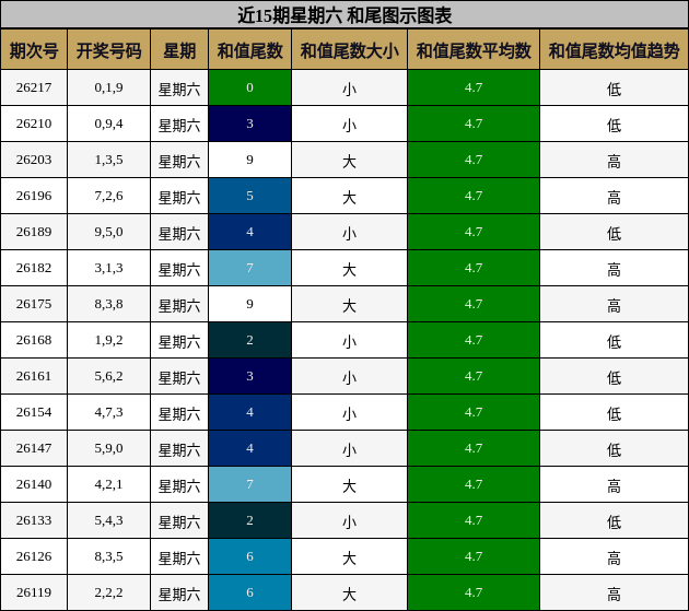 近15期星期六 和尾图示图表