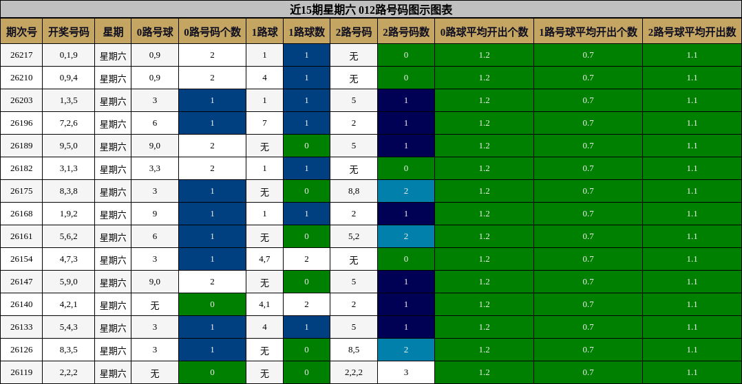 近15期星期六 012路号码图示图表