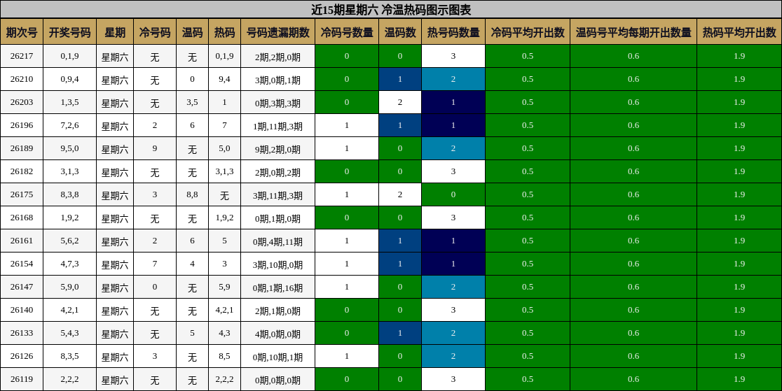 近15期星期六 冷温热码图示图表