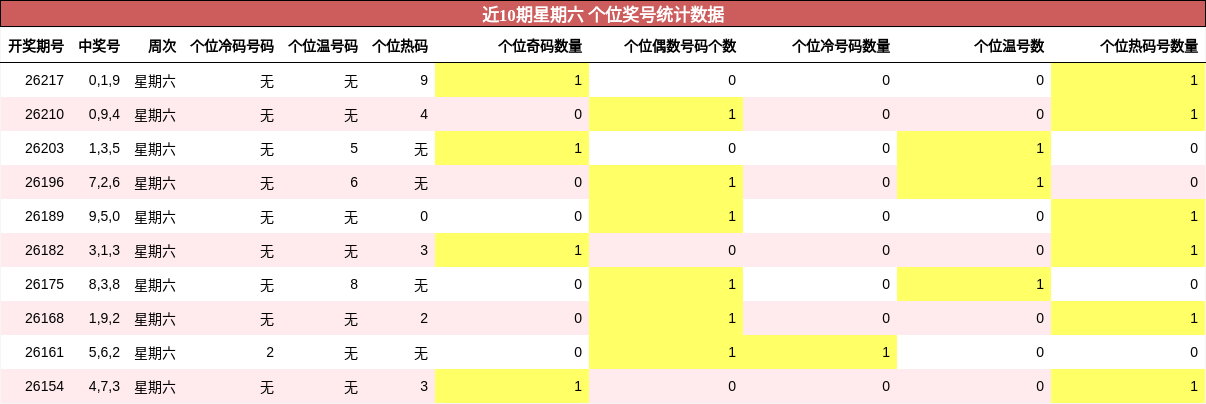近10期星期六 个位奖号统计数据